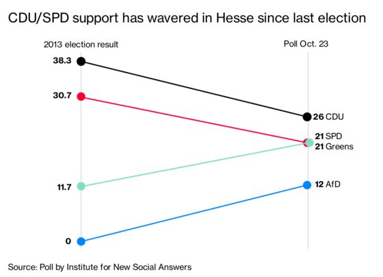 Merkel Faces Heat in Hesse Vote as Housing Anger Boils Over