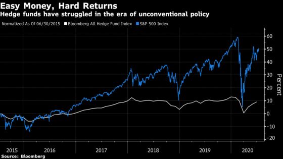 Hedge Funds Really Can Blame Fed for Wrecking Their Strategies