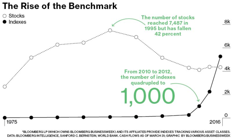 Chart: The Rise of the Benchmark