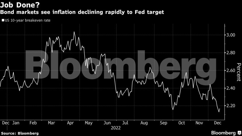 Job Done? | Bond markets see inflation declining rapidly to Fed target