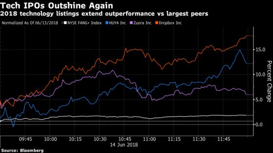 Tech IPOs Erupt Higher as Dropbox Gets Swept Up in the Mania