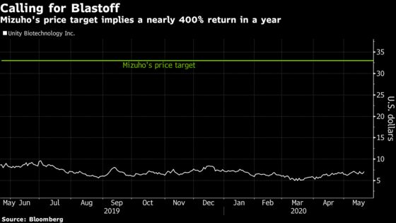 Analysts Pitch Up to 1,000% Returns in Biotech Beyond Covid-19