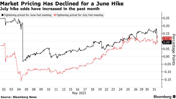 Market Pricing Has Declined for a June Hike | July hike odds have increased in the past month