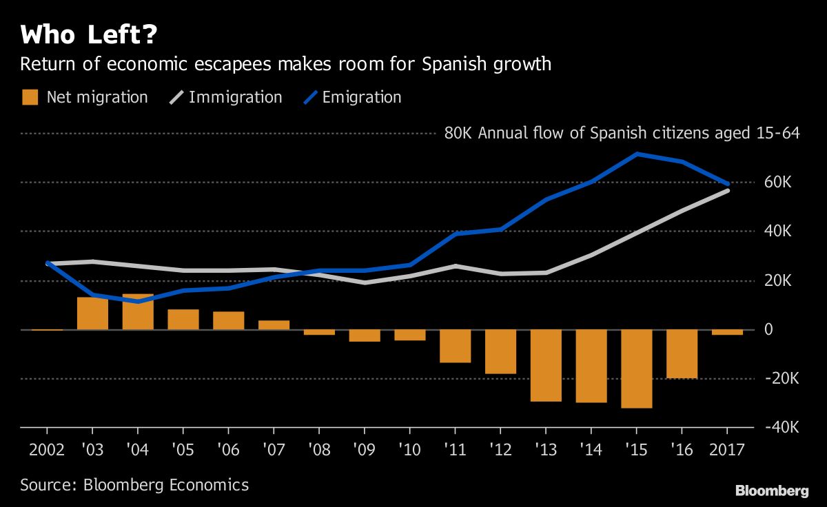 Return of Economic Escapees Makes Room for Spanish Growth Chart