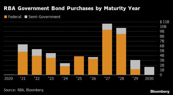 RBA Owns Nearly 7% of Australian Government Bond Market