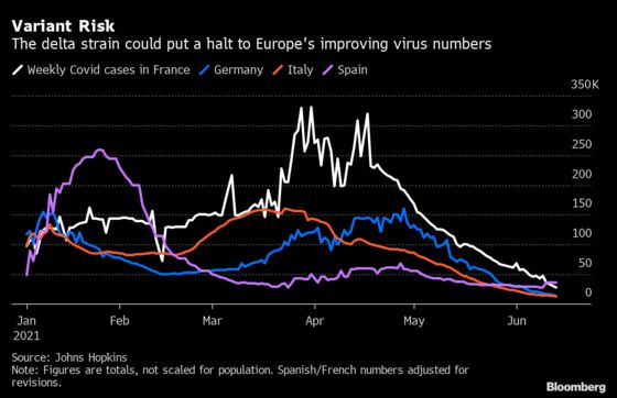 Delta Variant Is Surging From Colorado to Israel: Virus Update