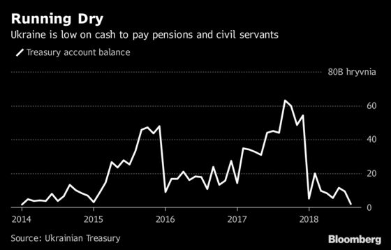 Ukraine's Dwindling Coffers Are Making Central Bankers Fret