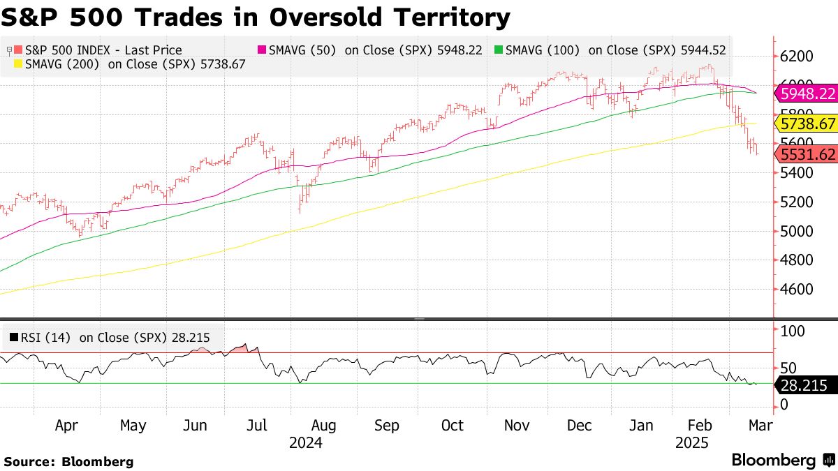 S&P 500 Correction: Index Falls 10% as Trump Tariffs Spark Stock