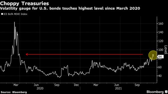 Waves of Volatility Whipsaw Markets on Powell Tilt, Omicron Risk