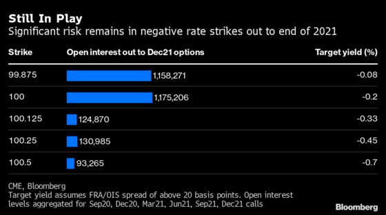 Frozen Treasury Yields Belie Hedging Bets on Stronger Fed Action