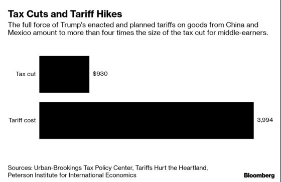 Trump’s Tariffs Have Already Wiped Out Tax Bill Savings for Average Americans
