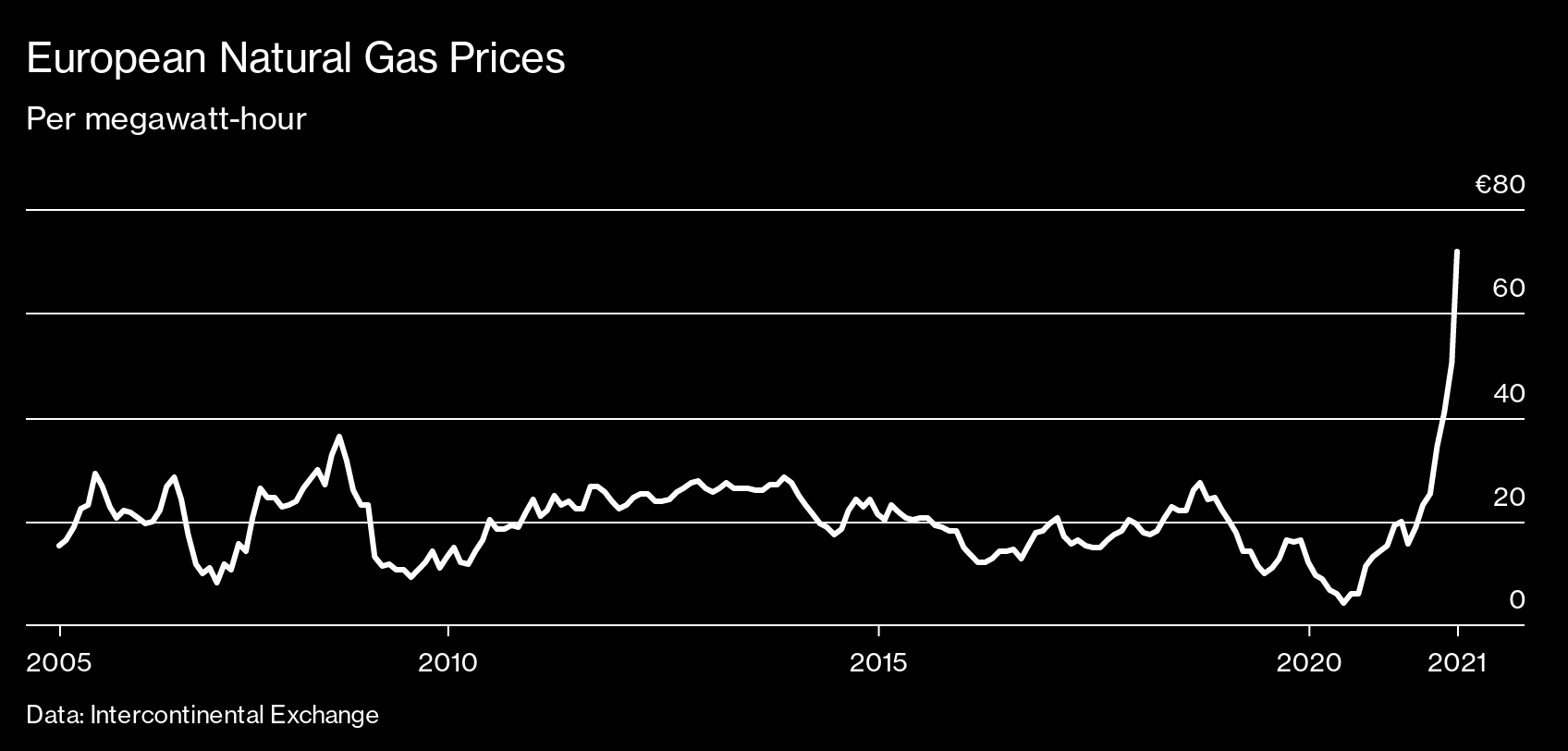 Europe's Energy Crisis Is About to Go Global as Gas Prices Soar - Bloomberg