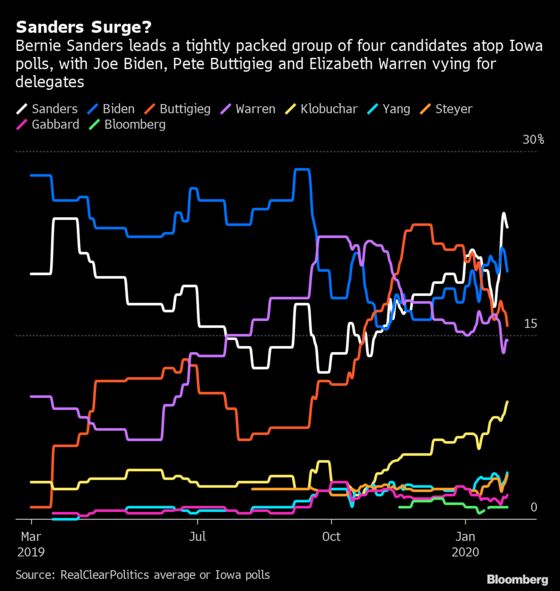 A Bernie Sanders Win in Iowa Could Prolong the Democratic Primary Fight