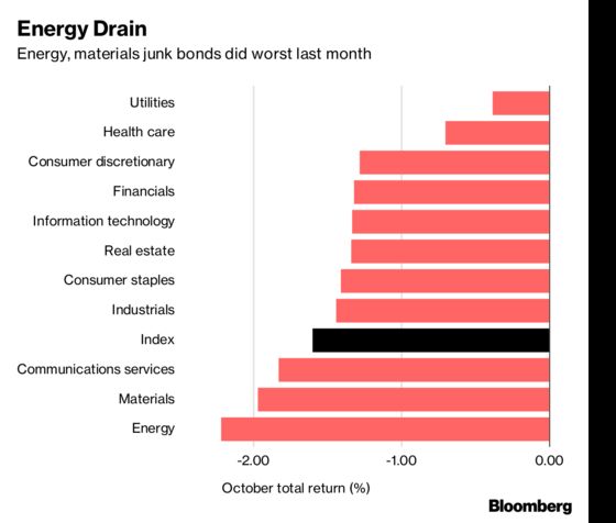 Commodity Retreat Led Junk Bonds to Worst October Since Crisis