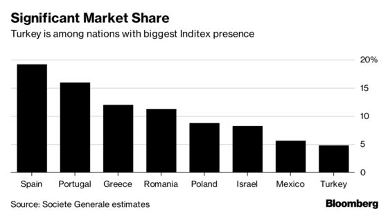 Turkish Lira's Plunge Brings Cost Relief for Zara Owner