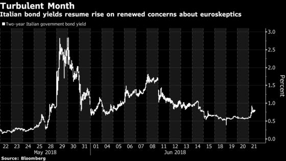 Italian Assets Resume Slide After Euroskeptic Appointments