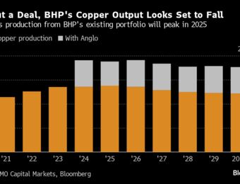 relates to BHP Faces a Test of Patience After $49 Billion Anglo Bid Falters