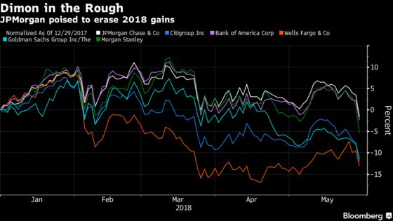 JPMorgan, the Last Domino Standing, Finally Sees Its Shares Fall