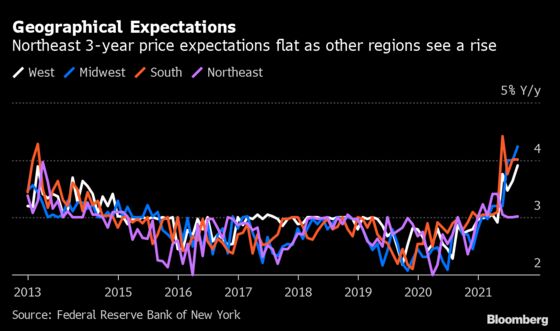 N.Y. Fed Says U.S. Consumers Expect 4% Inflation to Stick Around