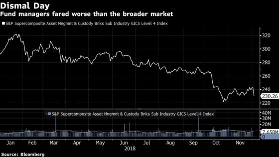 Money-Management Stocks Drop Most in Two Years