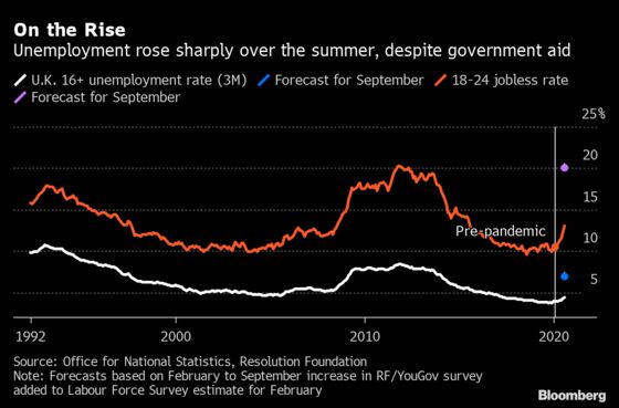 Furlough Ends With U.K. Jobs Market Facing a Bleak Winter