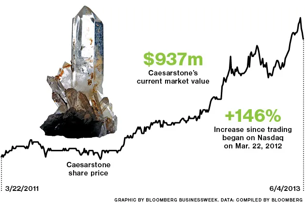 Caesarstone's Stock Climbs