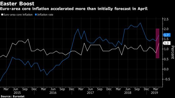 Euro-Area Core Inflation Revised to 1.3%, Highest Since 2017
