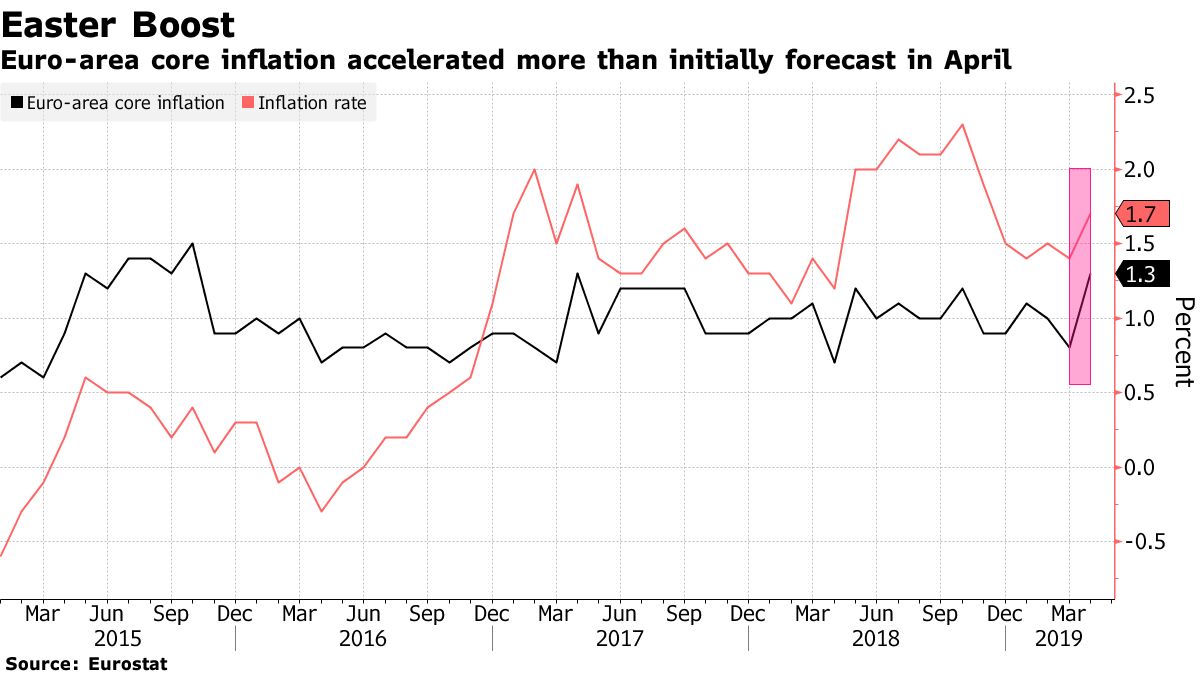 Euro-Area Core Inflation Revised To 1.3%, Highest Since 2017 - Bloomberg