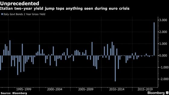 Stocks Drop, Bonds Rally as Italy Woes Jolt Assets: Markets Wrap