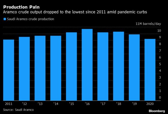 Aramco Pumps Least Crude Since 2011 as Virus Saps Demand: Chart