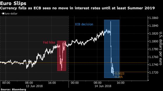 Euro Falls as ECB Signals Rates to Be Frozen Through Summer 2019