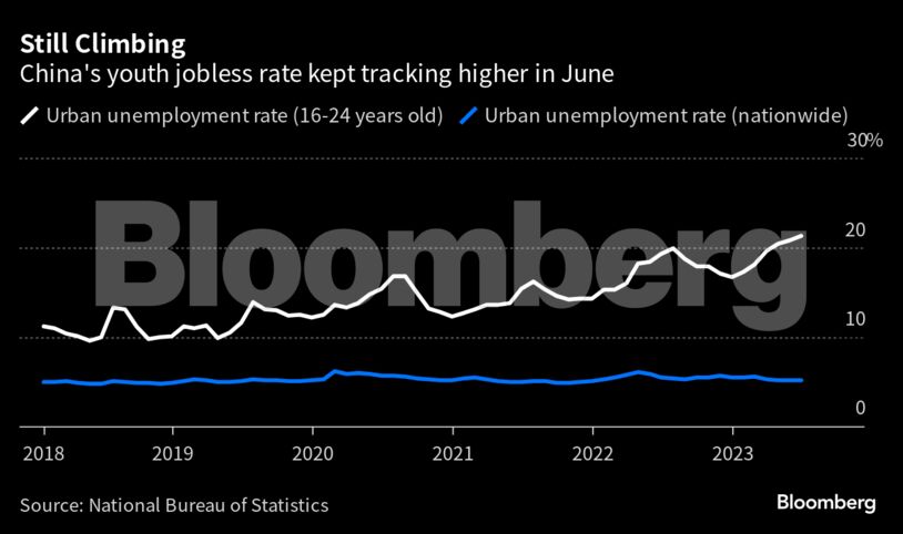 Still Climbing | China's youth jobless rate kept tracking higher in June