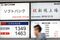 relates to ソフトバンクきょう上場、初値は公開価格下回る