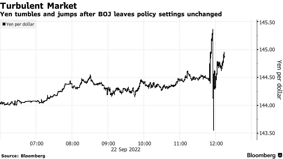 Yen Sinks Closer to 1998 Intervention Level With Traders on Edge - Bloomberg