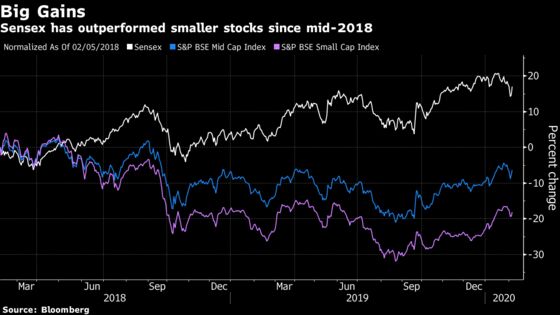 Fund Manager Who Skipped India’s ‘Hidden Gems’ Nets 30% Gain