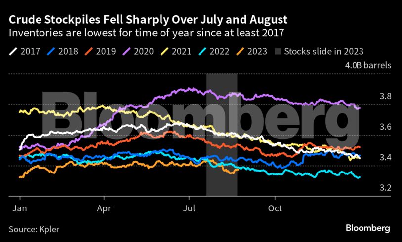 Crude Stockpiles Fell Sharply Over July and August | Inventories are lowest for time of year since at least 2017