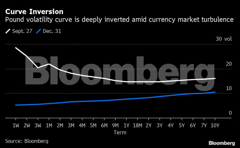 Curve Inversion | Pound volatility curve is deeply inverted amid currency market turbulence