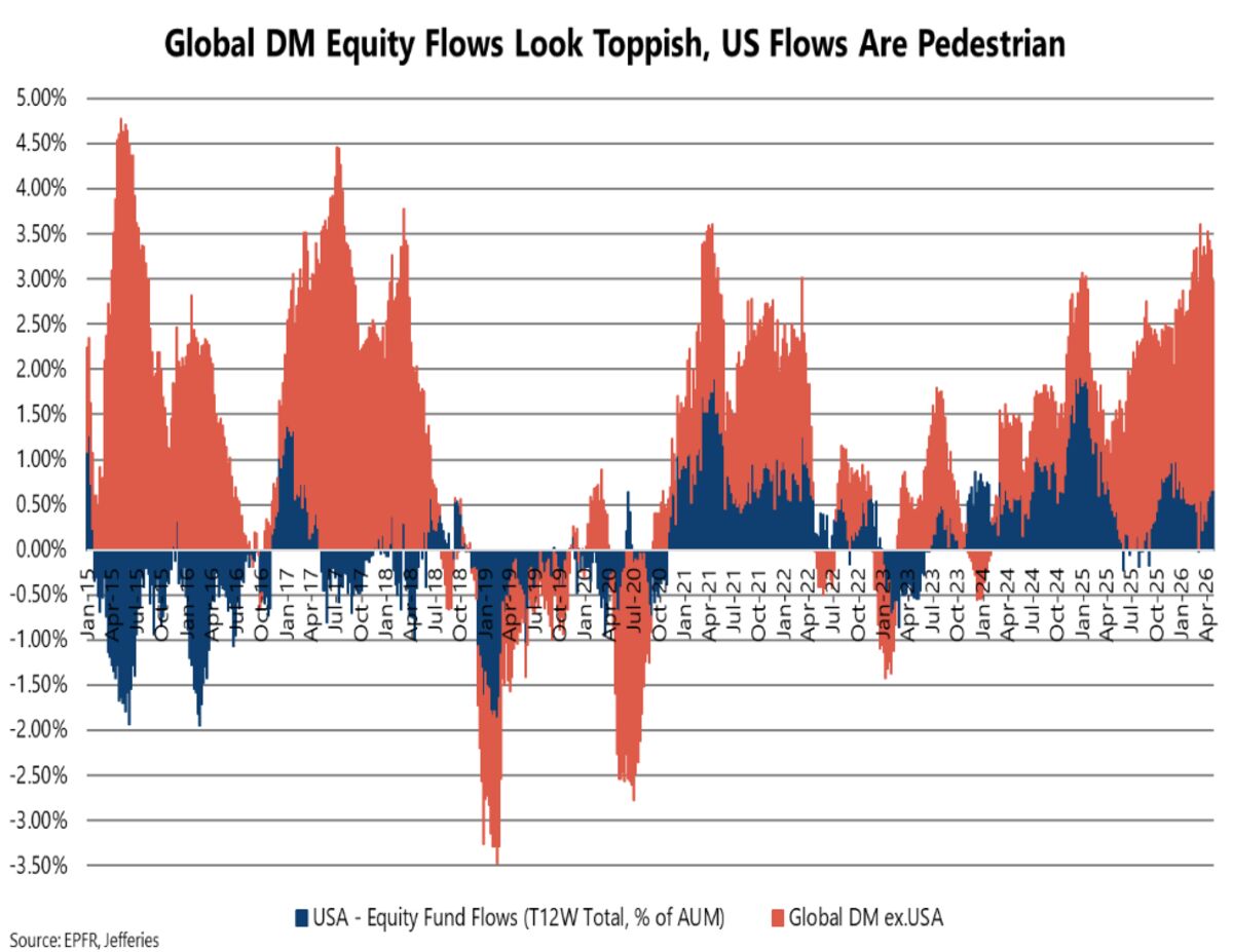 Global Fund Managers Playing Catch-Up May Fuel S&P’s Next Leg Up