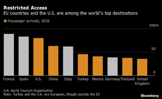 EU’s Move to Keep Americans Out Signals Long Travel Slump