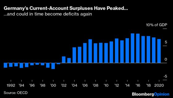 The Day Is Coming When Germany Runs Current-Account Deficits