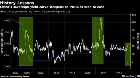 China Bonds Defy Global Rout as PBOC Pledges More Support