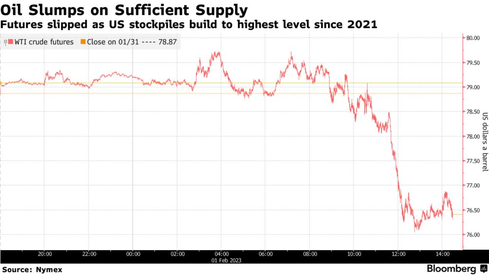 Oil Edges Higher Ahead of Fed Policy Decision, OPEC+ Guidance - Bloomberg