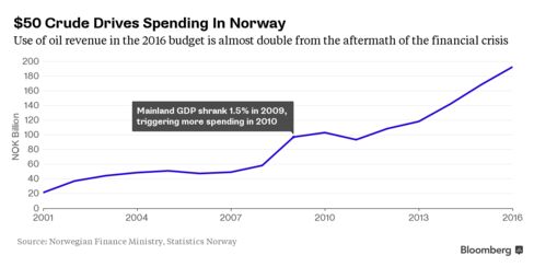 Norway Spending