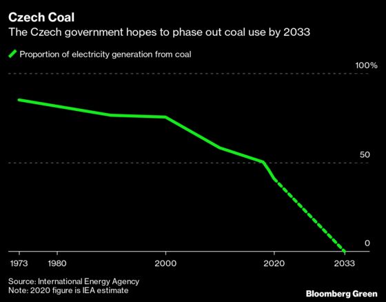 Czechs Look to Exit Coal by 2033 Despite Calls to Move Faster