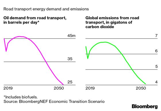 At Least Two-Thirds of Global Car Sales Will Be Electric by 2040