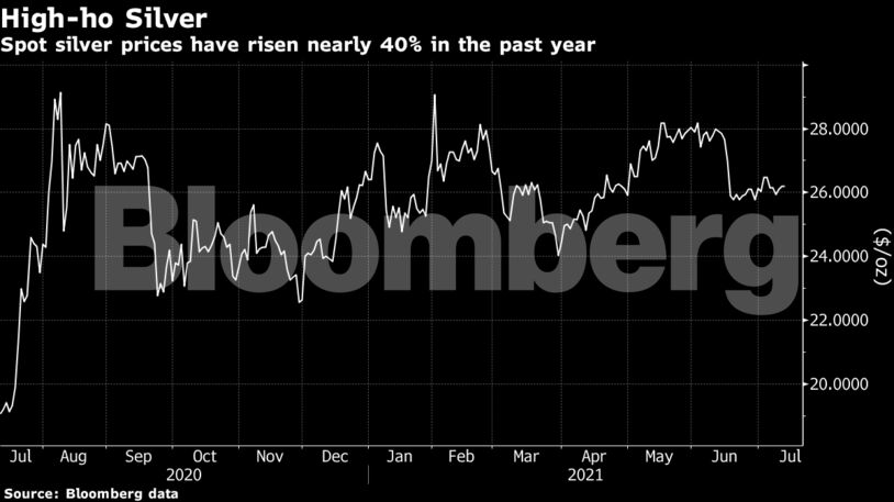 Spot silver prices have risen nearly 40% in the past year