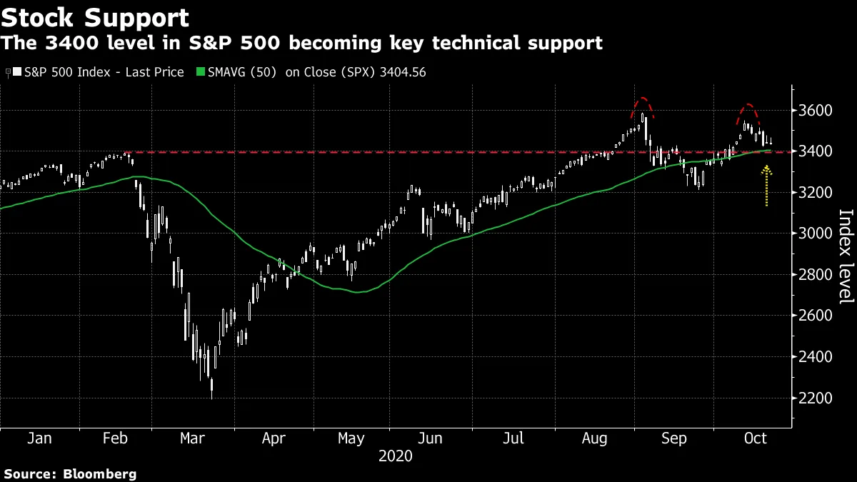 The 3400 level in S&P 500 becoming key technical support