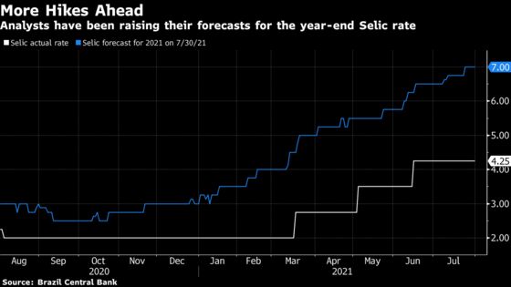 Brazil Set for Biggest Rate Hike Since 2003 as Economy Reopens