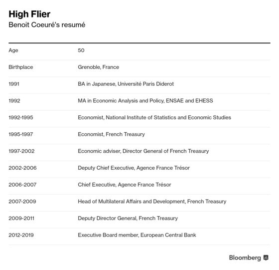 ECB High-Flier Coeure Risks Third Time Unlucky in Presidency Bid