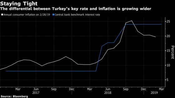 Turkey Keeps Hawkish Rate Bias as Pause Extended Before Vote